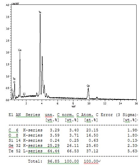 GeTe <-Ge(dmamp)2+Te(SiMe3)2 (150 ℃)의 EDS data