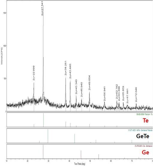 GeTe <-Ge(dmap)2+Te(SiMe3)2 (150 ℃)의 XRD data