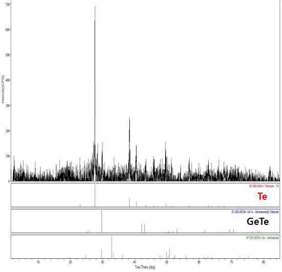 GeTe <-Ge(dmae)2+Te(SiMe3)2 (150 ℃)의 XRD data