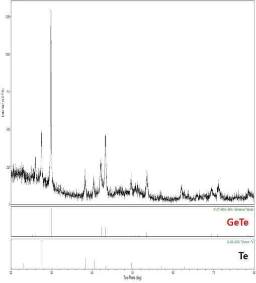GeTe <-Ge(dmae)2+Te(SiMe3)2 (190 ℃)의 XRD data