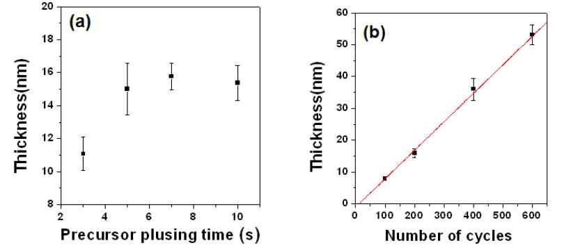 (a) Precursor pulsing time에 따른 ALD-Ru 박막의 두께 변화. (b) Ru 박막의 ALD cycle 수에 따른 두께 변화