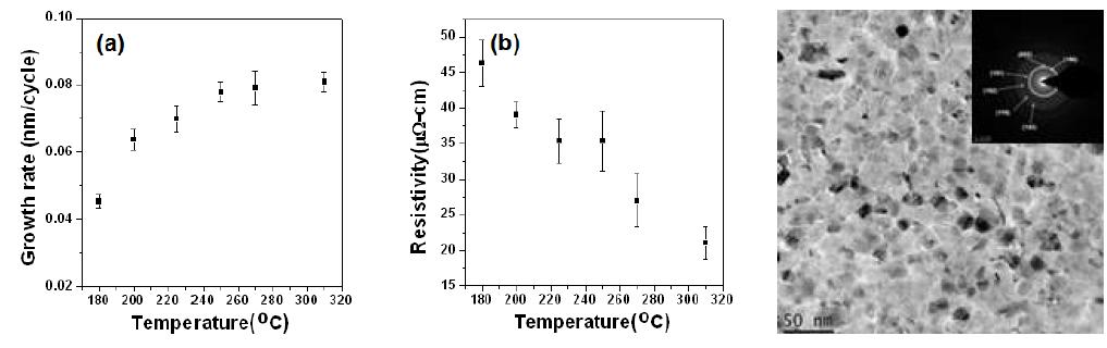 증착온도에 따른 ALD-Ru 박막의 (a)증착률과 (b)비저항 (c) TEM 사진