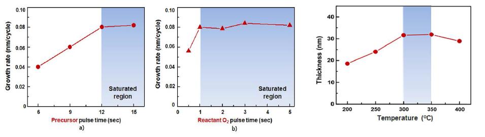 (a) Ru precursor와 (b) O2의 주입시간에 따른 성장 속도 (c) 증착 온도에 따른 박막의 두께
