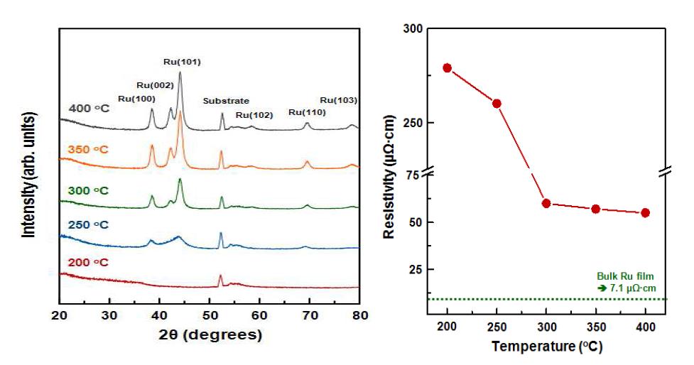 (a) 증착 온도 변화에 따른 루테늄 박막의 GIXRD pattern (b) 증착 온도 변화에 따른 루테늄 박막의 비저항