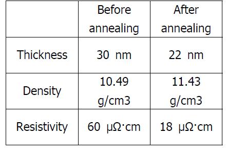annealing 전과 후의 루테늄 박막 비교
