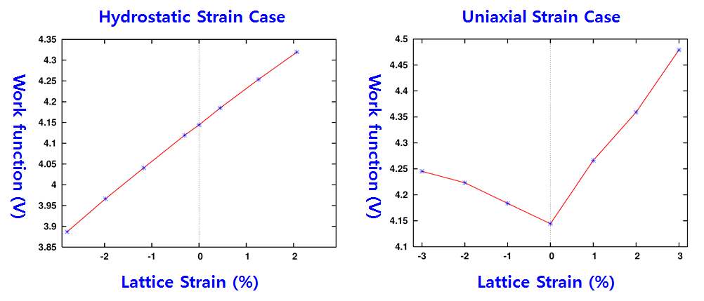 그림 41. 그래핀에 걸린 스트레인에 따른 일함수의 변화 그림