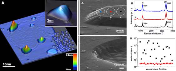 그림 43. 그래핀 성장과정에서의 Highly Strained Graphene의 AFM 사진과 표면에 그래핀이 덮인 실리콘 옥사이드 3차원 요철 패터닝 구조체에 대한 FE-SEM 사진과 관측된 그래핀의 라만 스펙트럼과 전기 저항값