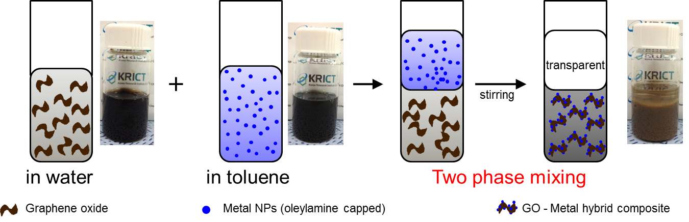 그림 3. 산화 그래핀–금속 나노입자 복합체 합성 과정