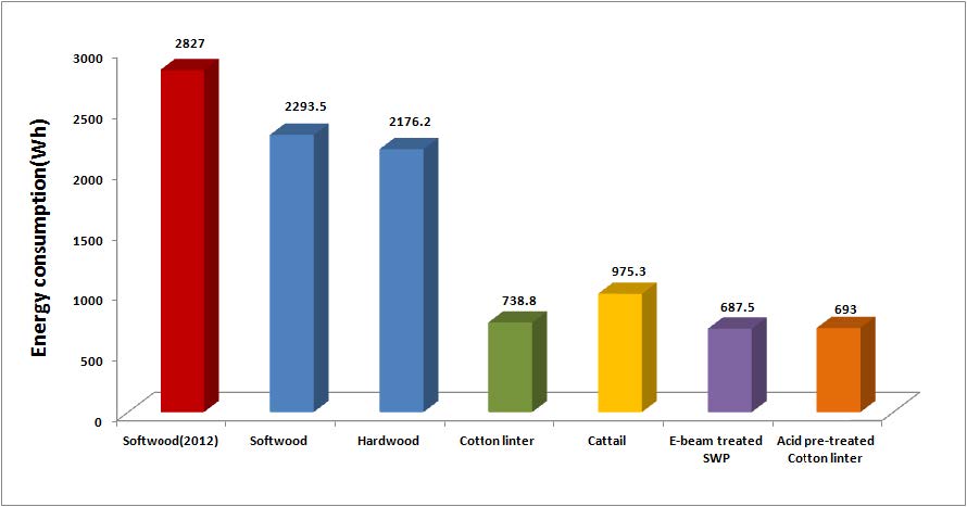 Fig. 2. Energy consumption of NFC manufacturing.