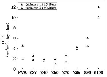 그림 19. 실리카 함량 및 코팅 두께에 따른 산소투과율