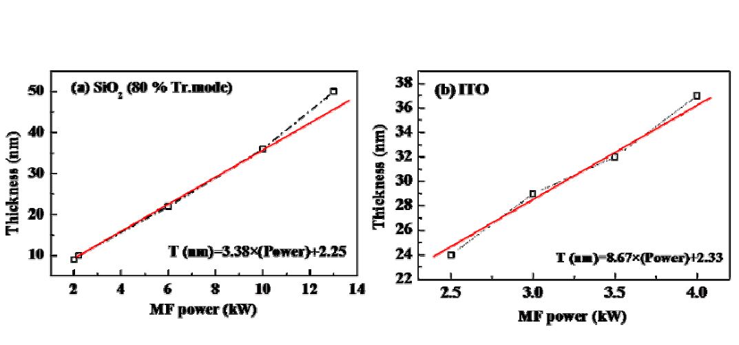 그림 27. (a) MF 파워에 따른 SiO2 박막의 두께 변화 그래프와 (b) MF 파워에 따른 ITO 박막의 두께 변화 그래프