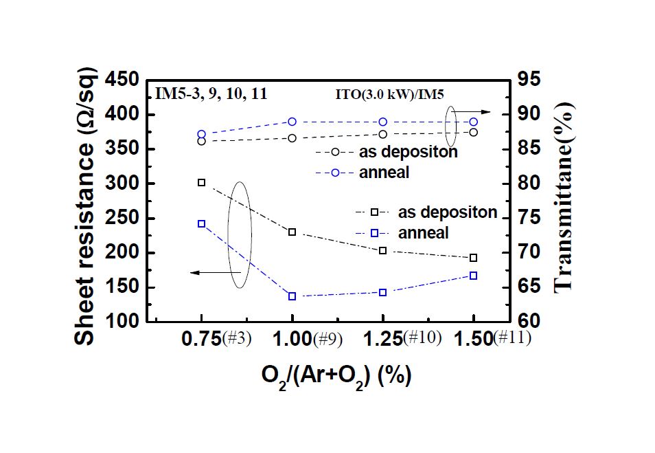 그림 32. 산소 분압 변화에 따른 ITO 박막의 저항 특성 변화 그래프