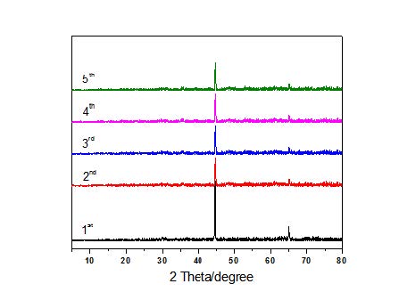 그림 4 레블린산 수소화 촉매 반응 전후의 M/carbon 촉매의 구조변화
