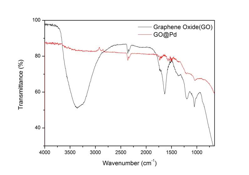 그림 3. 그래핀 옥사이드 sheet와 그래핀 옥사이드 지지체 위에 팔라듐이 부착된 GO@Pd의 FT-IR spectrum이다