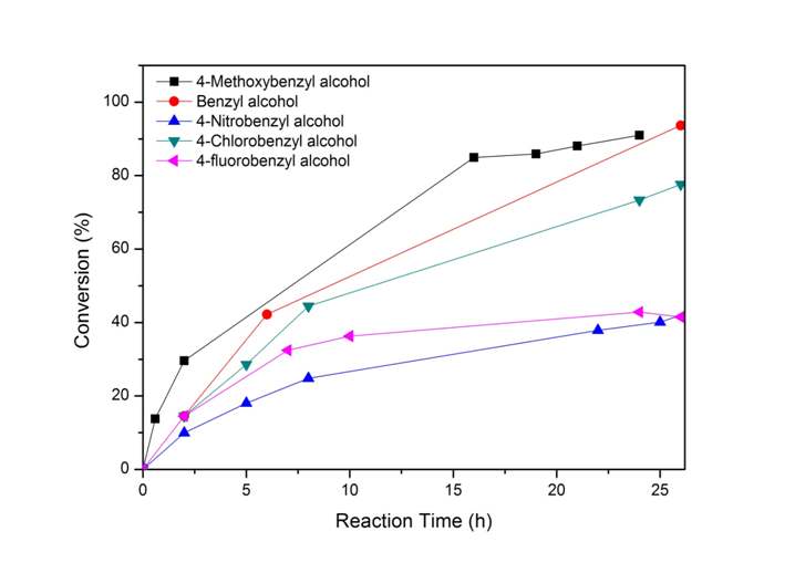 그림 6. GO@Pd 촉매를 이용한 치환된 benzyl alcohol가 시간에 따라 benzaldehyde로 전환하는 비율