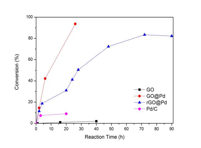 그림 7. GO, GO@Pd, rGO@Pd, Pd/C 촉매를 이용해서 benzyl alcohol을 산화시켜서 benzaldehyde를 생성하는 시간에 따른 비율
