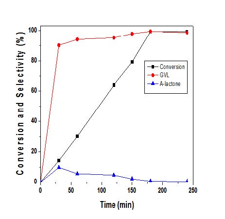 그림 2. M/C 촉매의 반응시간에 따른 레블린산 수소화 촉매 전환율 및 선택성