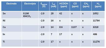 다양한 금속전극을 이용한 수용액에서의 이산화탄소 액상전환