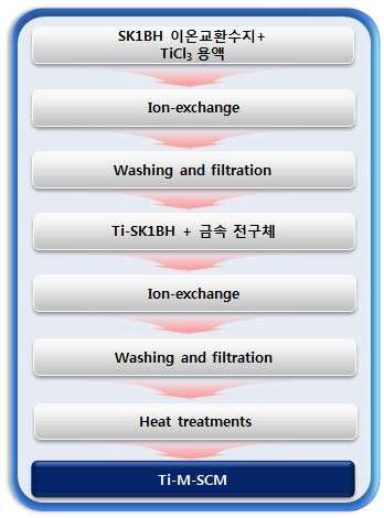 Ti-M-SCM 제조 방법