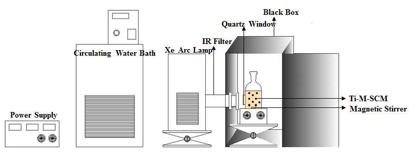 Ti-M-SCM 광촉매활성 평가 장치