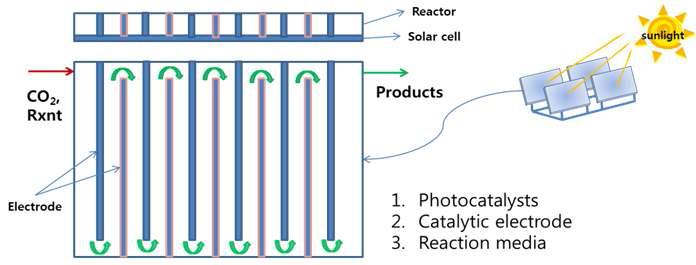 태양전지 일체형 액상전환 반응시스템 scheme