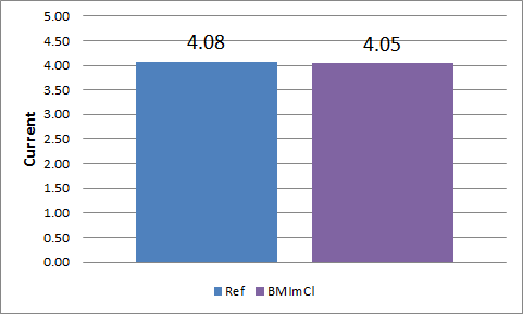 Current 비교 data