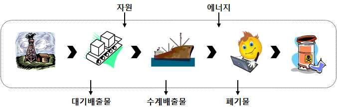 전과정평가의 개념도