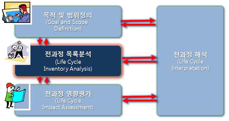 전과정평가의 구성성분