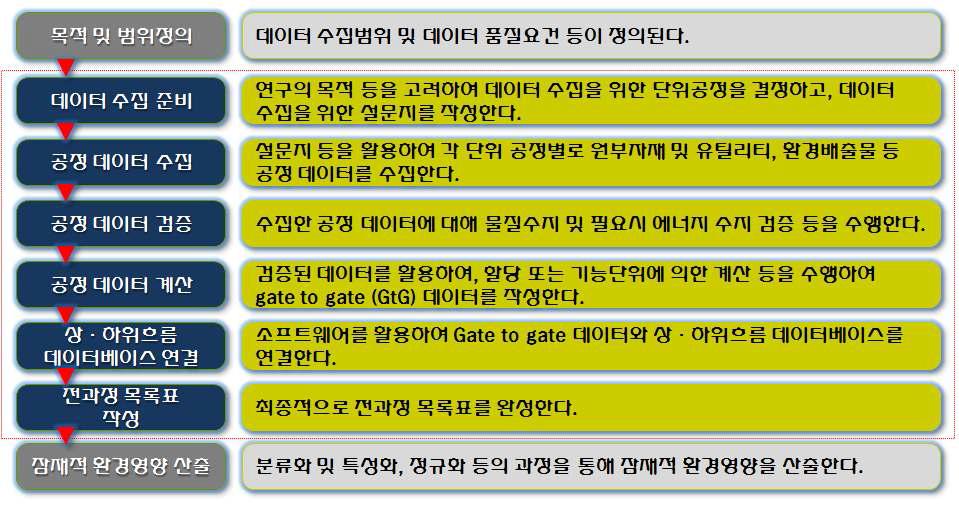 전과정 목록분석 수행절차