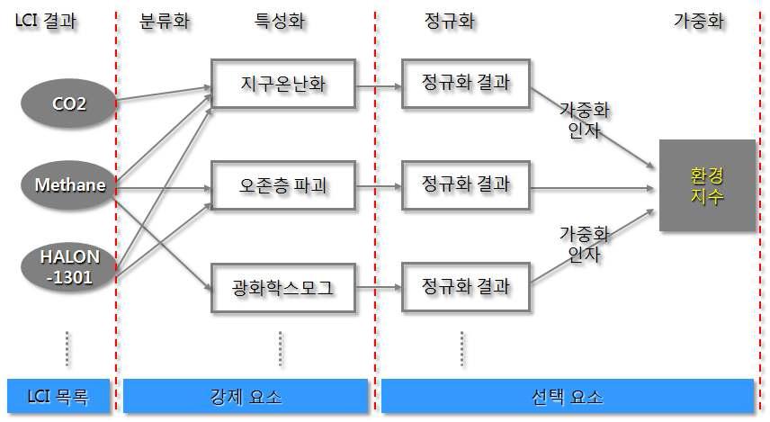 전과정 영향평가 수행절차