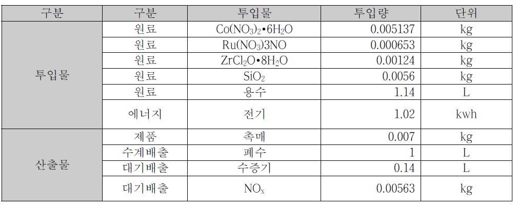 촉매제조시 투입/산출물 데이터