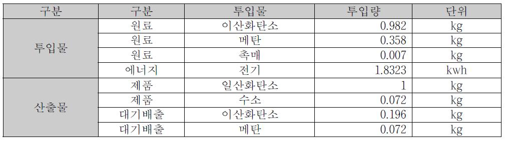 건식개질 공정 투입/산출물 데이터