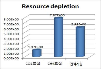 자원소모 측면에서의 단계별 환경영향 비교