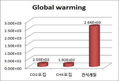 지구온난화 측면에서의 단계별 환경영향 비교