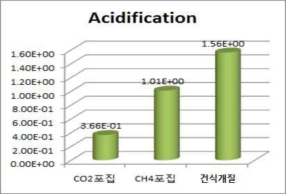 산성화 측면에서의 단계별 환경영향 비교