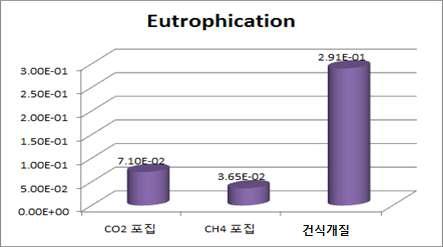 부영양화 측면에서의 단계별 환경영향 비교