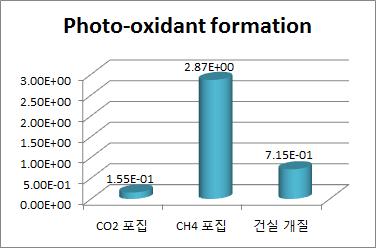 광화학 스모그 측면에서의 단계별 환경영향 비교