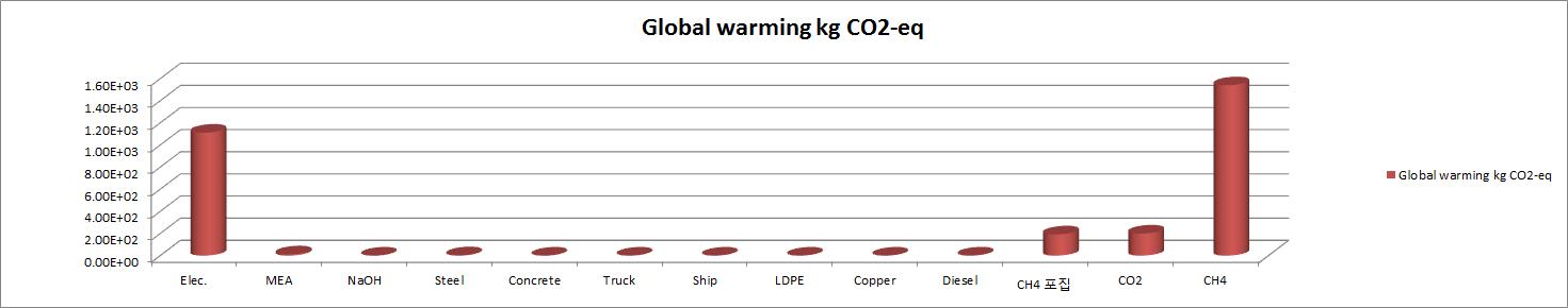 지구온난화 측면에서의 활동 데이터별 환경영향 비교
