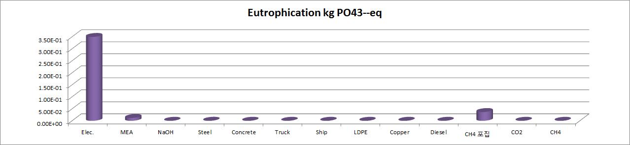 부영양화 측면에서의 활동 데이터별 환경영향 비교