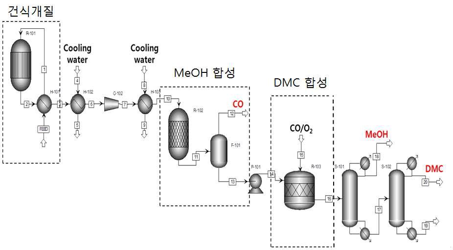 기상전환 기술 관련 Integration Process