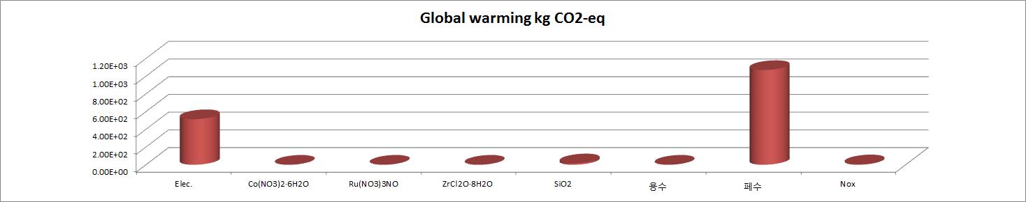 지구온난화 측면에서의 촉매제조 활동 데이터별 환경영향 비교