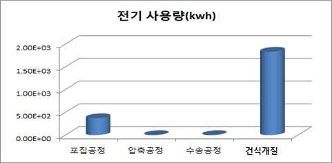 단계별 전기 사용량 (kWh)