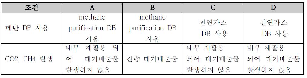 조건별 시나리오