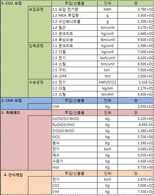 CCU 공정별 기초 활동데이터 목록