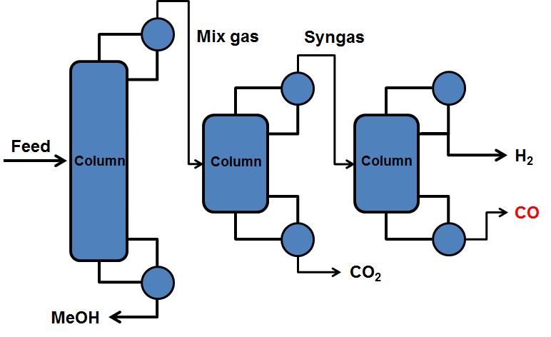 MeOH 및 CO 증류 공정 모식도