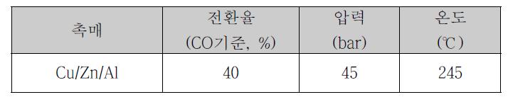 합성가스를 이용한 MeOH 합성 process DB