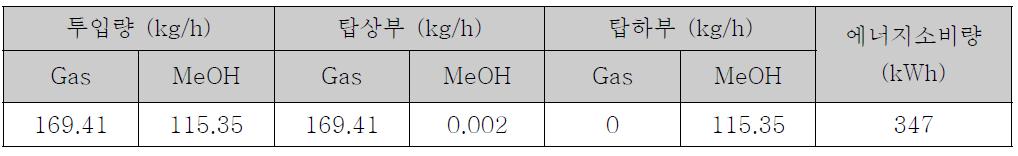 기-액 분리를 통한 MeOH 정제 (CS-A1 건식개질 촉매 사용시)