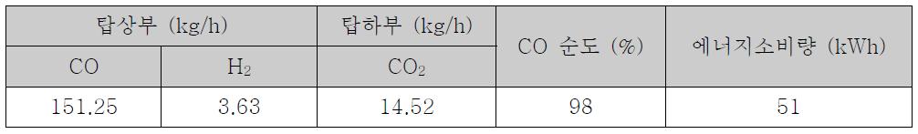 고순도 CO 정제 (CS-A1 건식개질 촉매 사용시)