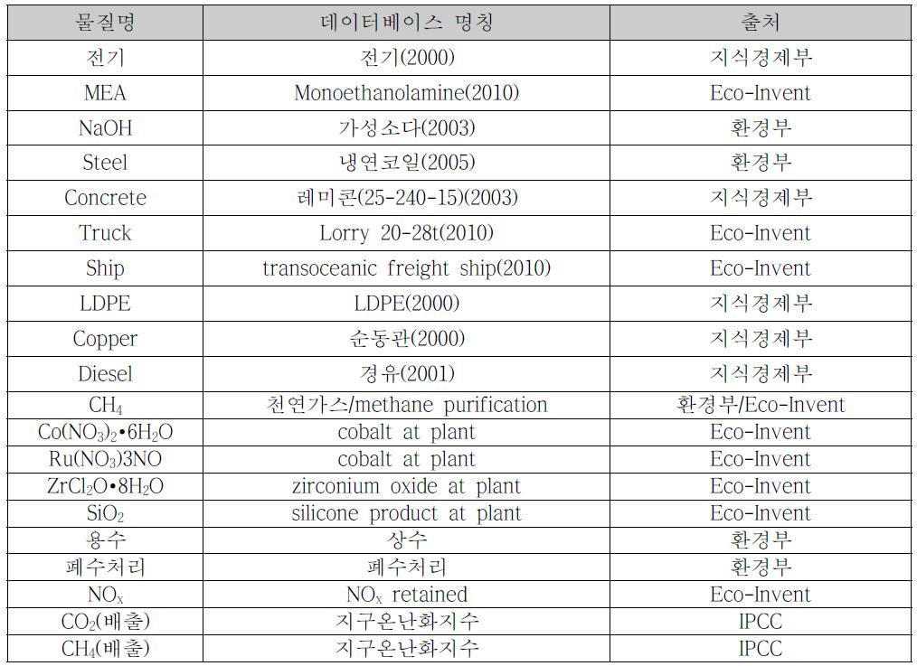 활동데이터별 LCI 데이터베이스 목록