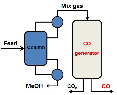 새로이 개발중인 CO generator 모식도